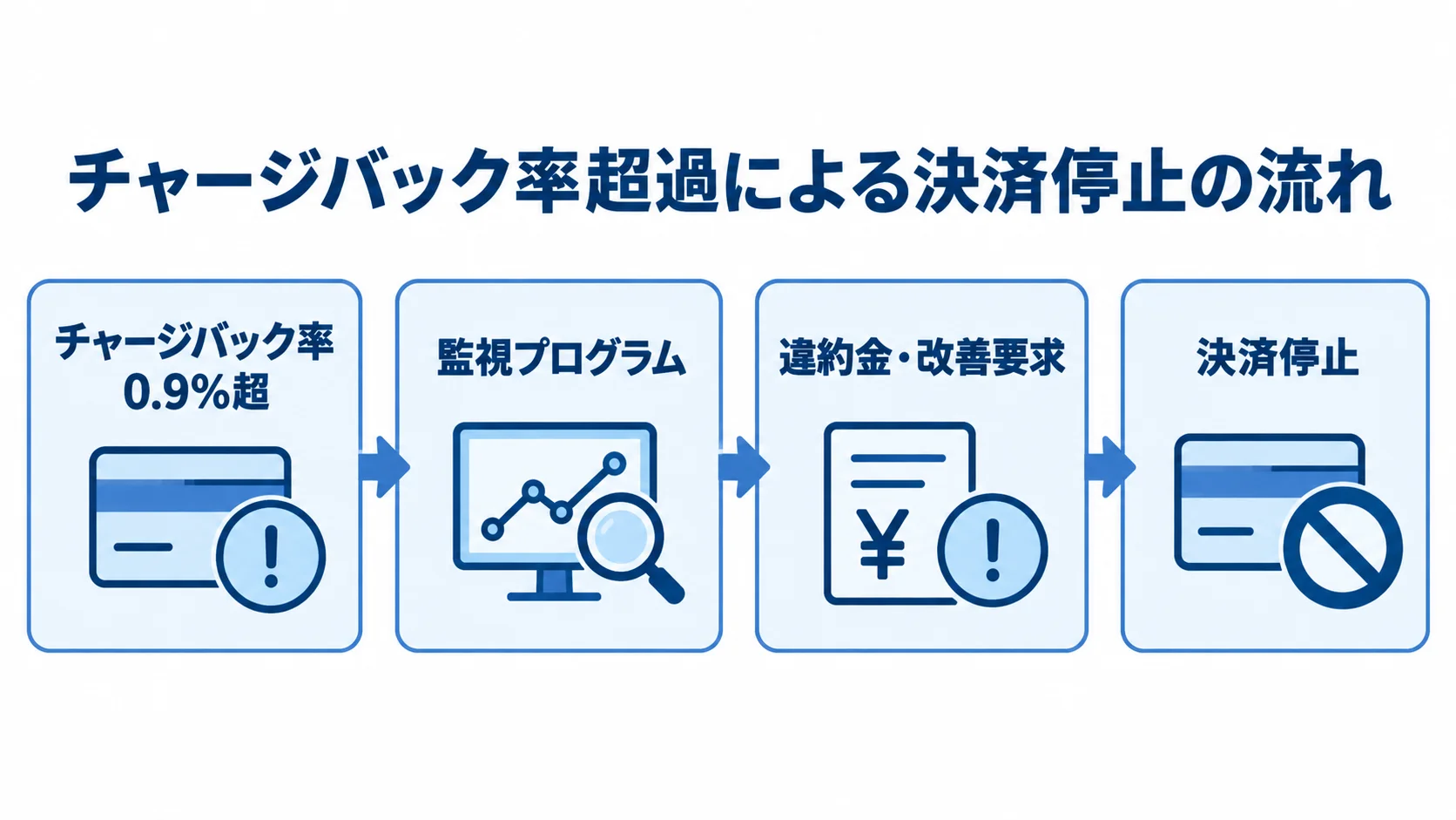 チャージバック率超過後に高まる決済停止リスク チャージバック率0.9%超から監視プログラム、違約金や改善要求を経て決済停止に至る流れの図。