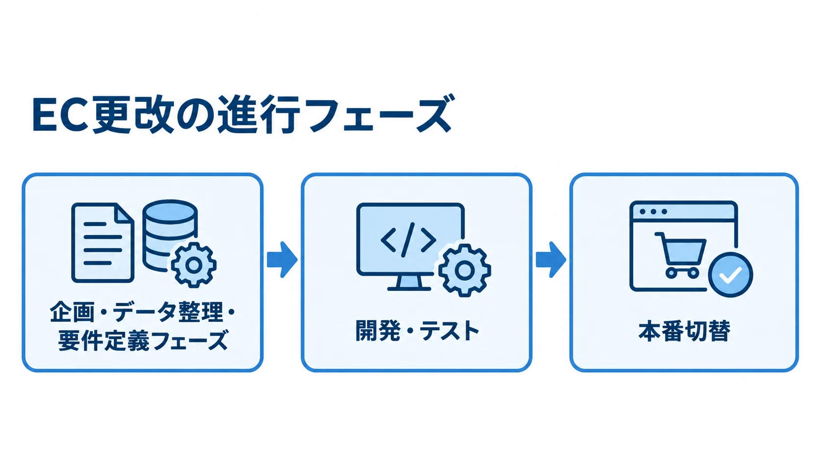 EC更改の進行フェーズを示す図解 EC更改を企画・データ整理・要件定義から開発・テスト、本番切替へ進める流れ図。