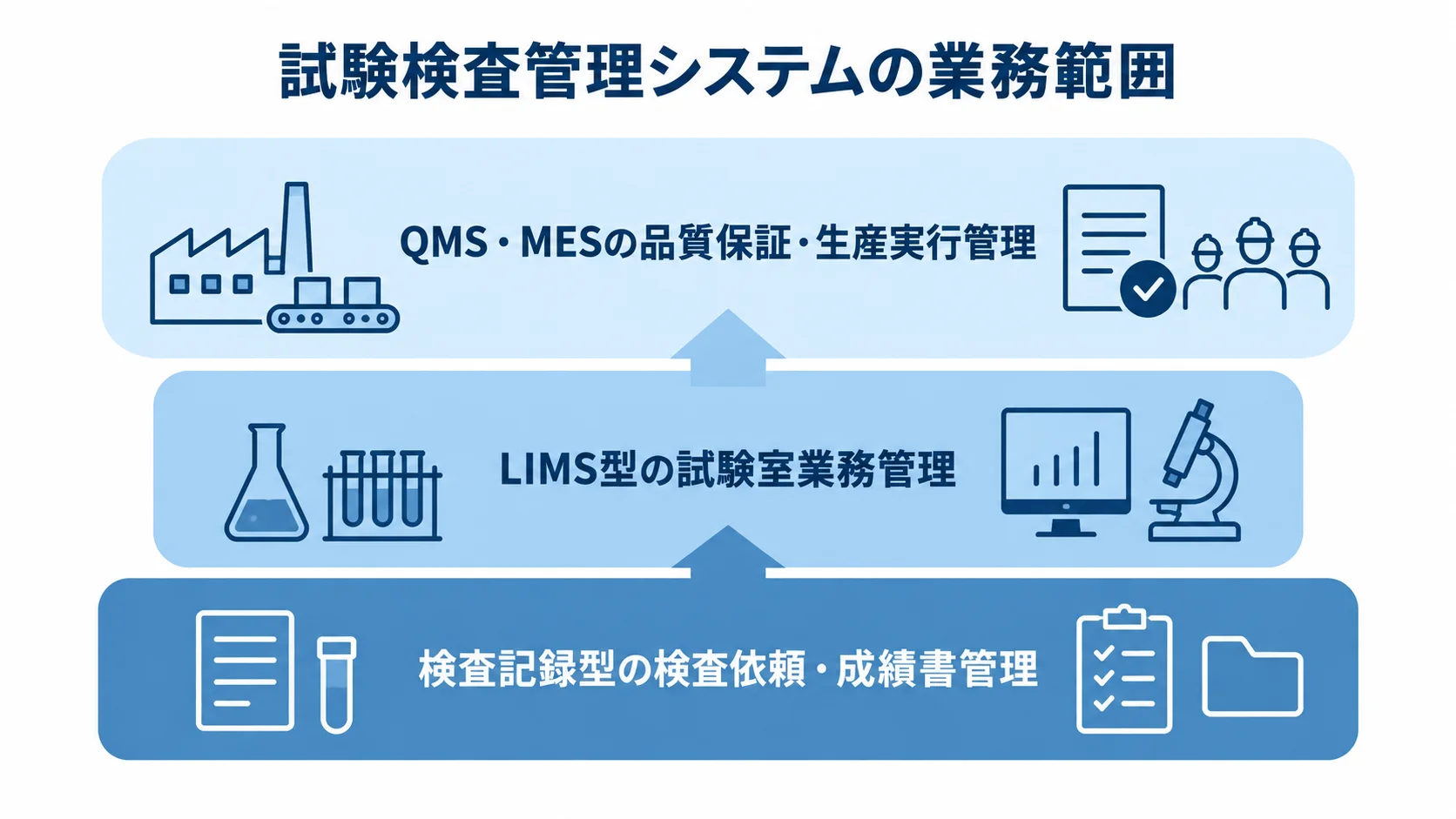 試験検査管理システムの種類ごとの業務範囲 検査記録型、LIMS型、QMS・MES連携型の業務範囲を三層で示した図解