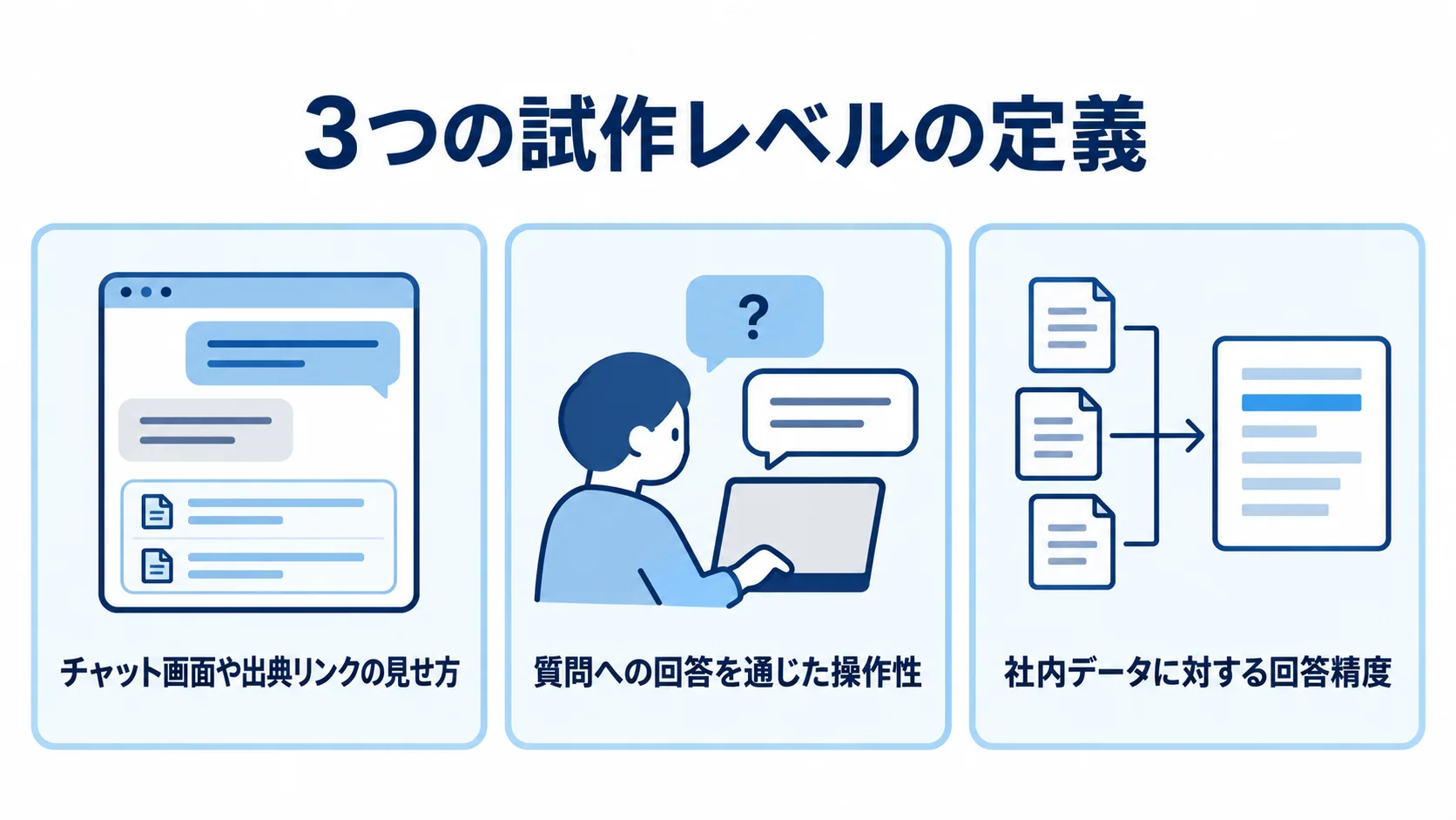 AI FAQシステムの試作ごとに異なる検証対象を示す図 モックアップ、プロトタイプ、PoCで確かめる対象を3枚のパネルで示した図解。