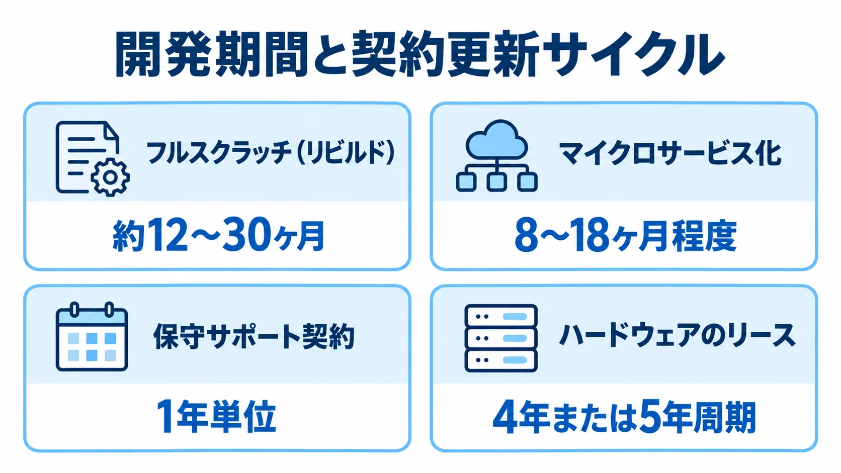 フルスクラッチなどの開発期間と保守契約・リースの更新周期を並べた図解