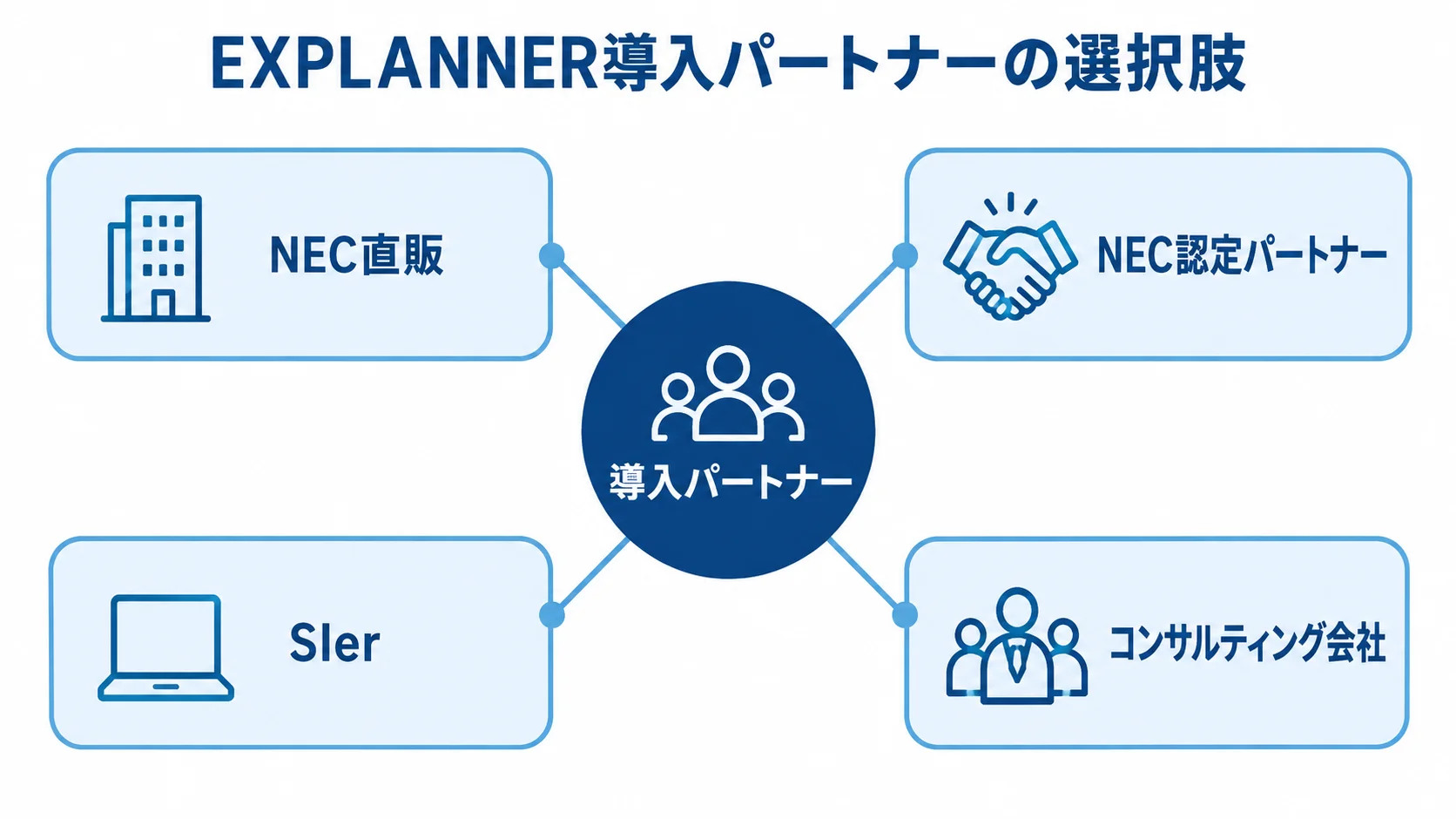 導入パートナーを中央に置き、NEC直販やSIerなど4つの選択肢を放射状に示した図。