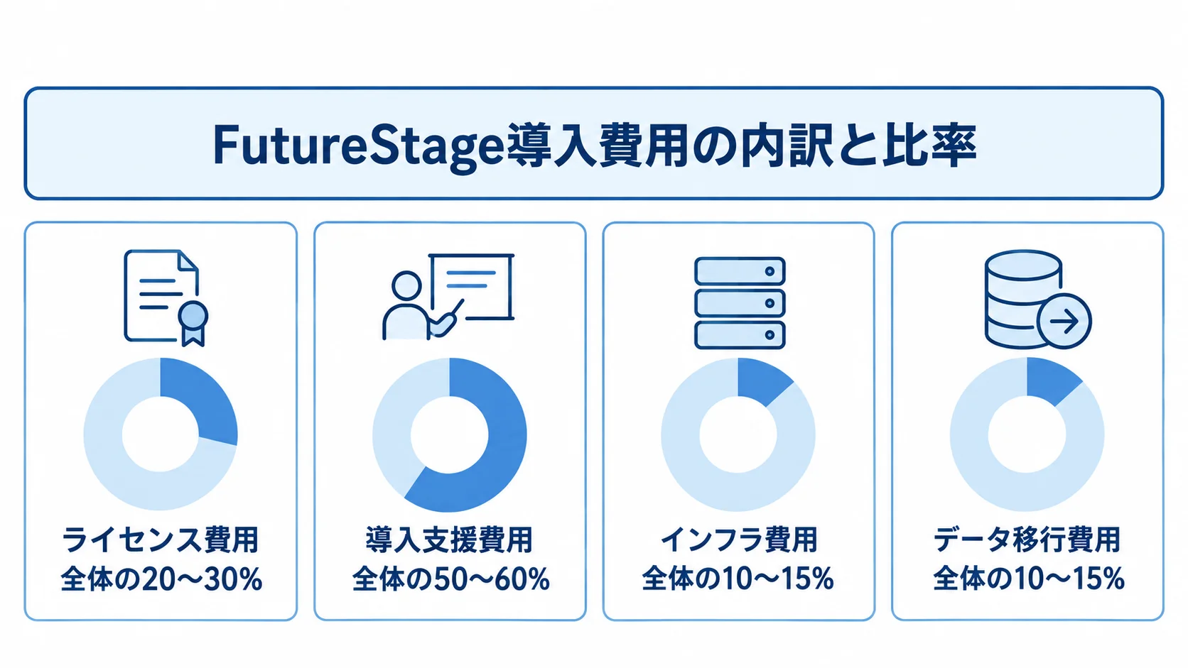FutureStage導入費用の4区分と、それぞれの全体に占める比率を並べた図。