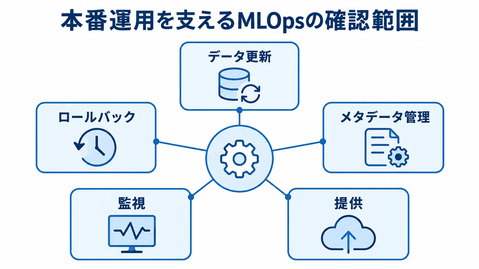 MLOps基盤の本番運用で確認する範囲 MLOps基盤を中心に、データ更新や監視、ロールバックなど本番運用の確認範囲を放射状に示す図。