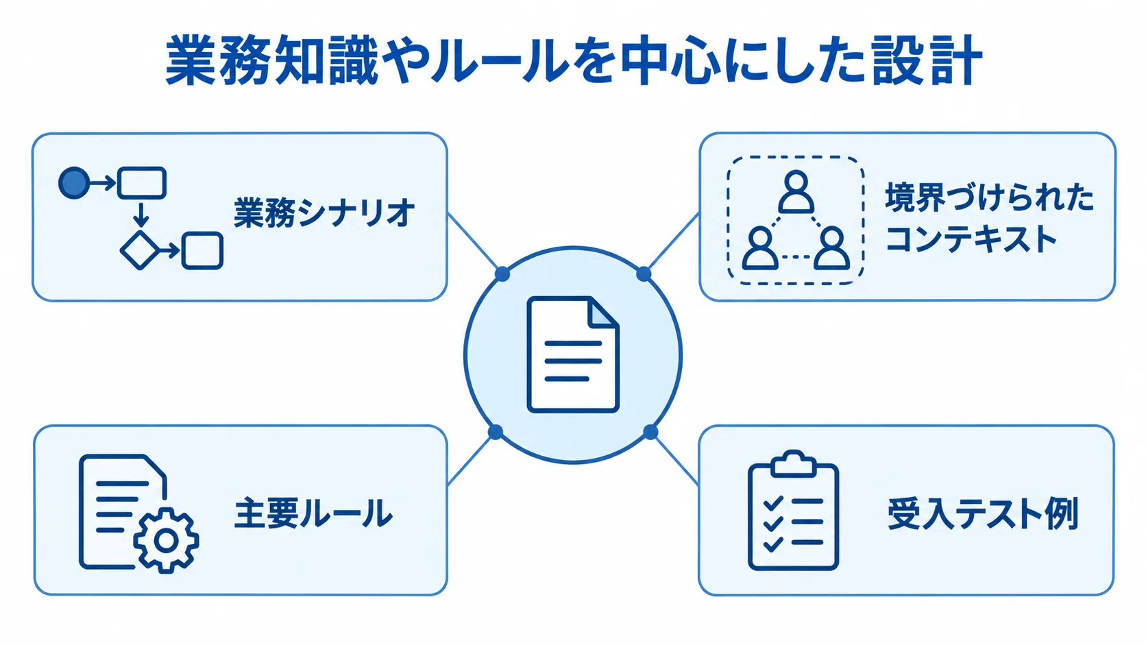 業務知識やルールを中心に、業務シナリオや境界、受入テスト例を結び付けた図。