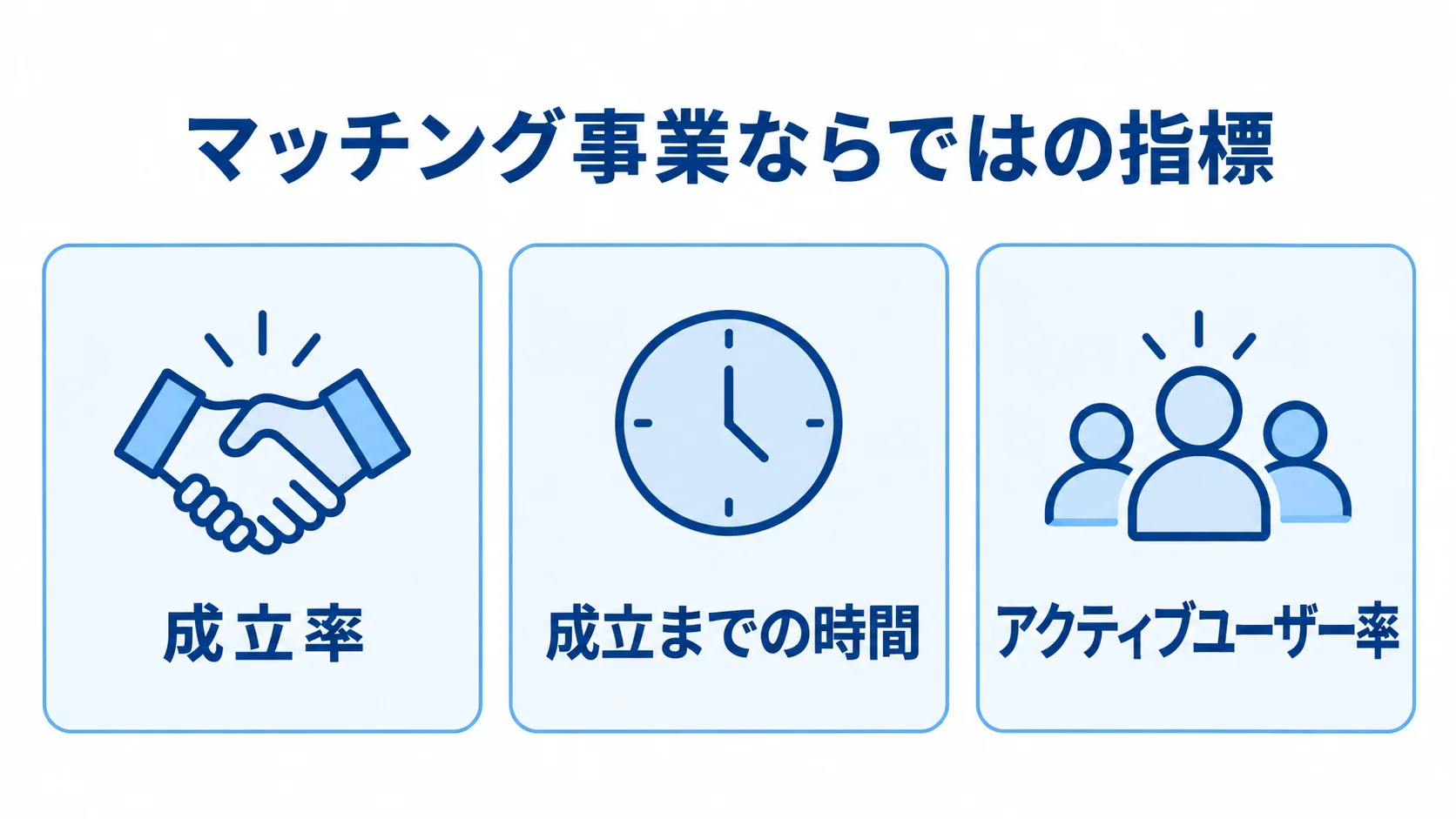 マッチングサイト刷新後に見る3つの指標 マッチング事業の成果指標として成立率、成立までの時間、アクティブユーザー率を並べた図