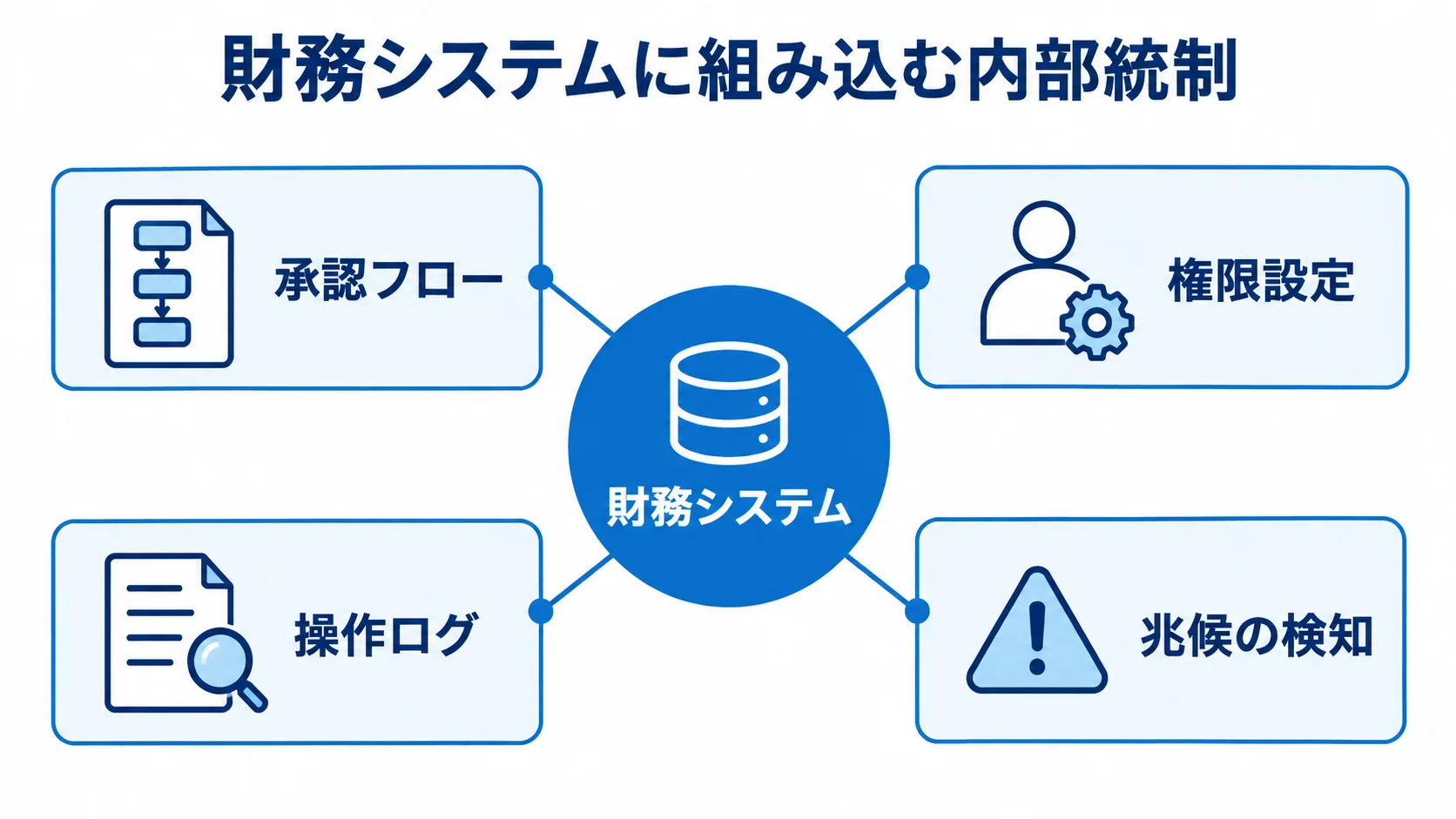 財務システムの内部統制を構成する仕組み 財務システムを中心に、承認フロー、権限設定、操作ログ、兆候の検知を配置した図
