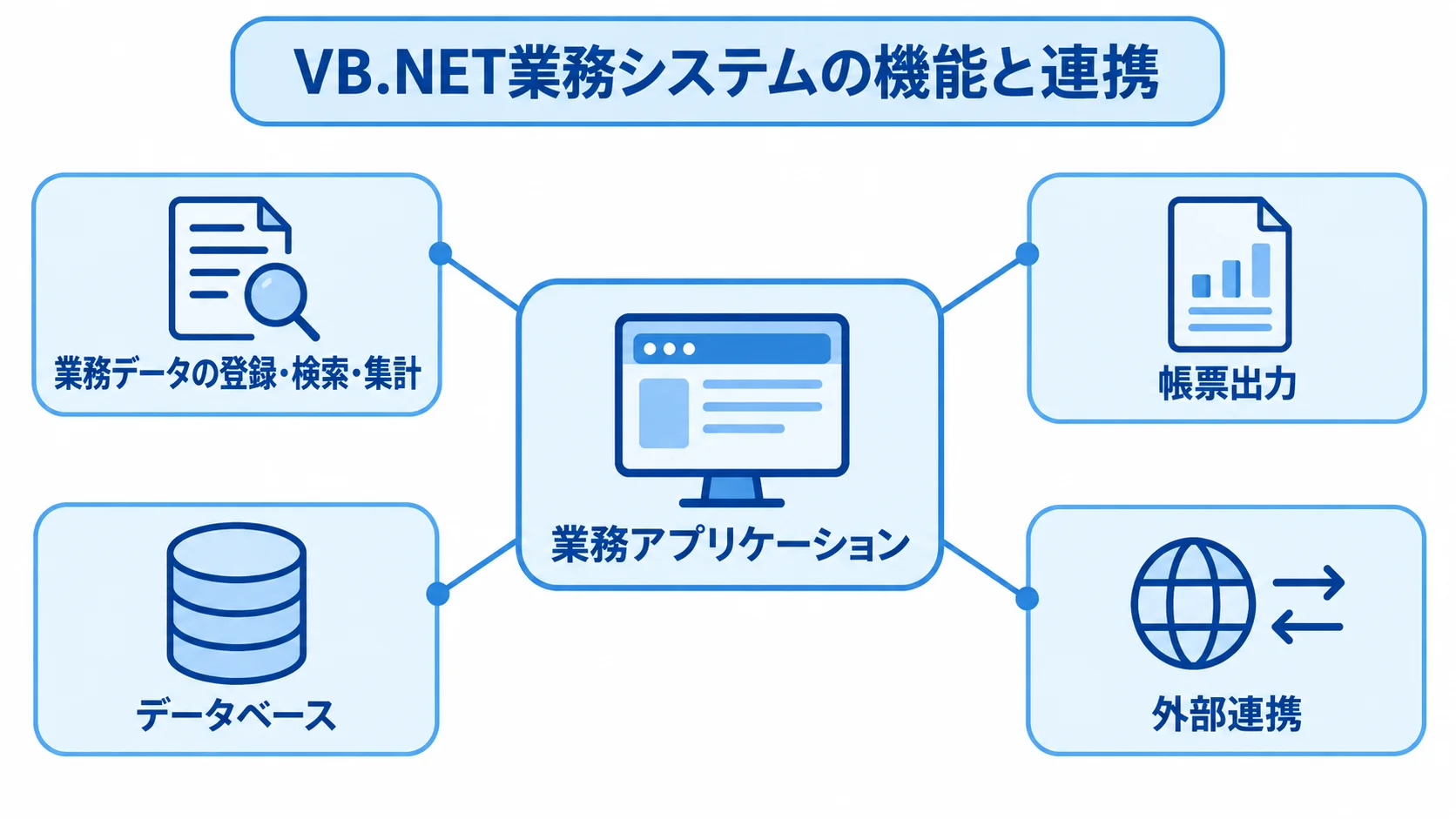 VB.NET業務システムの主な機能と連携先 業務アプリケーションを中心に、データ処理、帳票出力、外部連携、データベースを示した図。