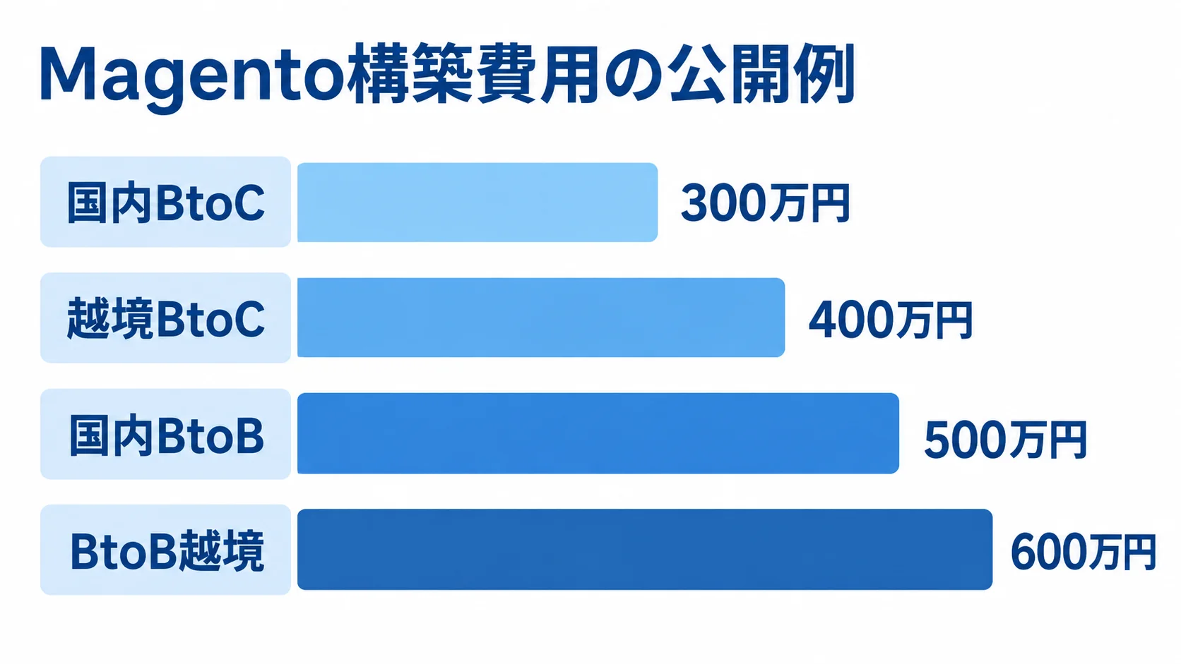 Magentoの構成別構築費用の公開例 国内BtoCからBtoB越境までのMagento構築費用の公開例を横棒で比較した図です。