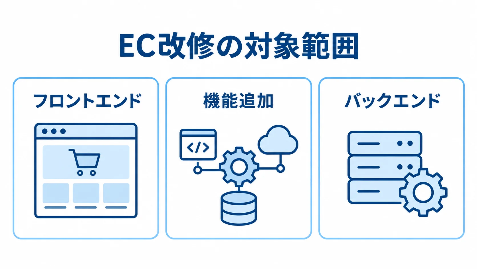 フロントエンド、機能追加、バックエンドの3つに分けたEC改修の対象範囲