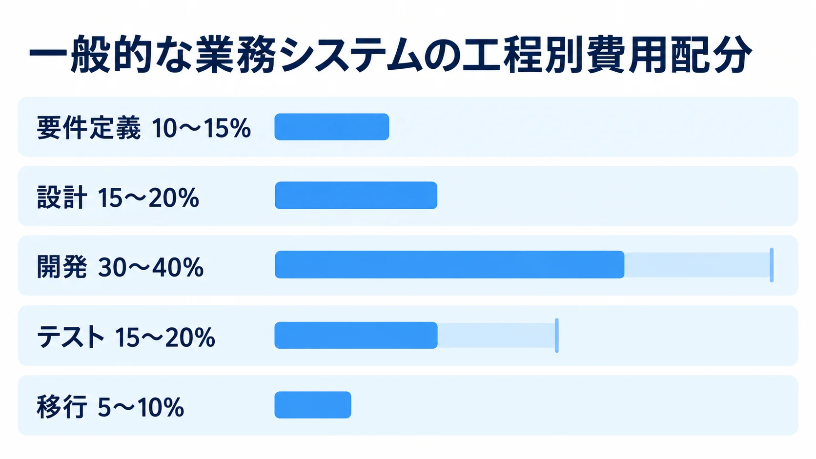 一般的な業務システムの工程別費用配分を示す図 要件定義、設計、開発、テスト、移行の費用配分目安を横棒で示した図。