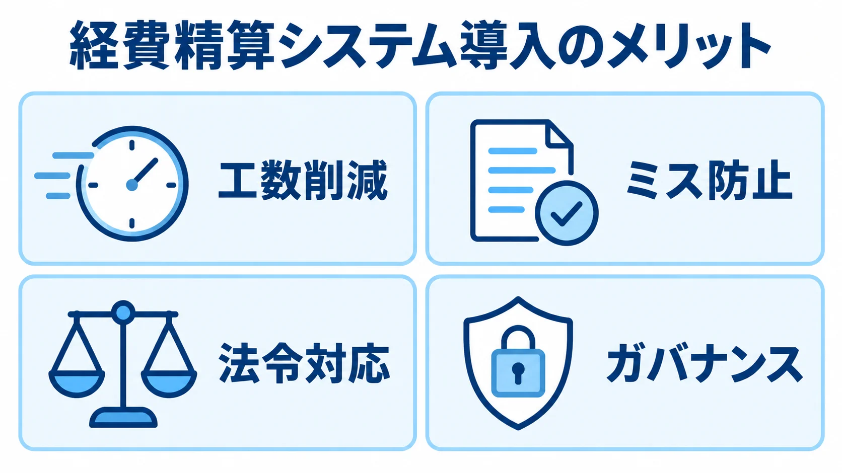 経費精算システム導入で得られる4つの効果 経費精算システム導入の効果として、工数削減、ミス防止、法令対応、ガバナンスを示す4つのパネル図。