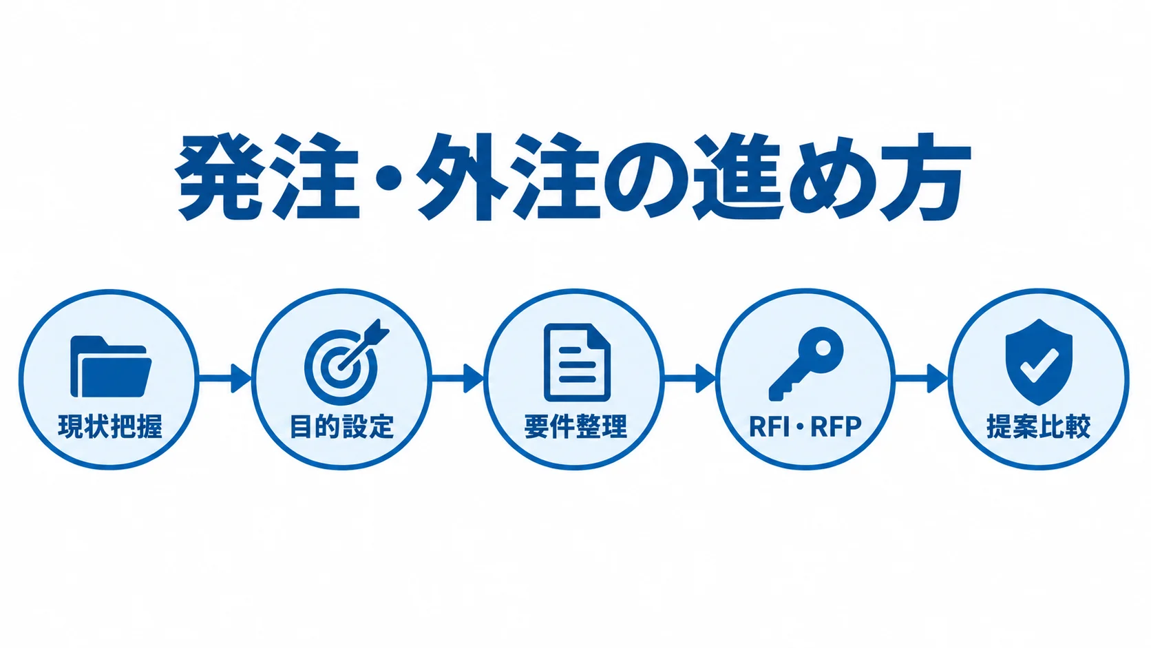 発注工程の進行順を示す図 現状把握から提案比較までの発注工程を横一列に示した図。