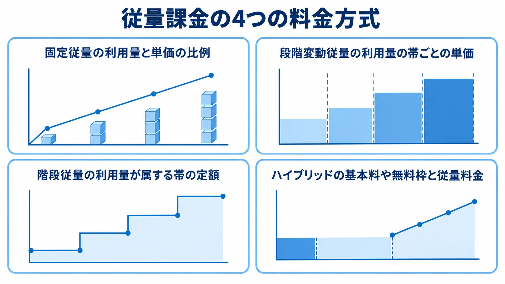 従量課金の料金方式と計算ルールを示す4つのパネル 固定従量、段階変動従量、階段従量、ハイブリッドの計算ルールを4つのパネルで示した図解