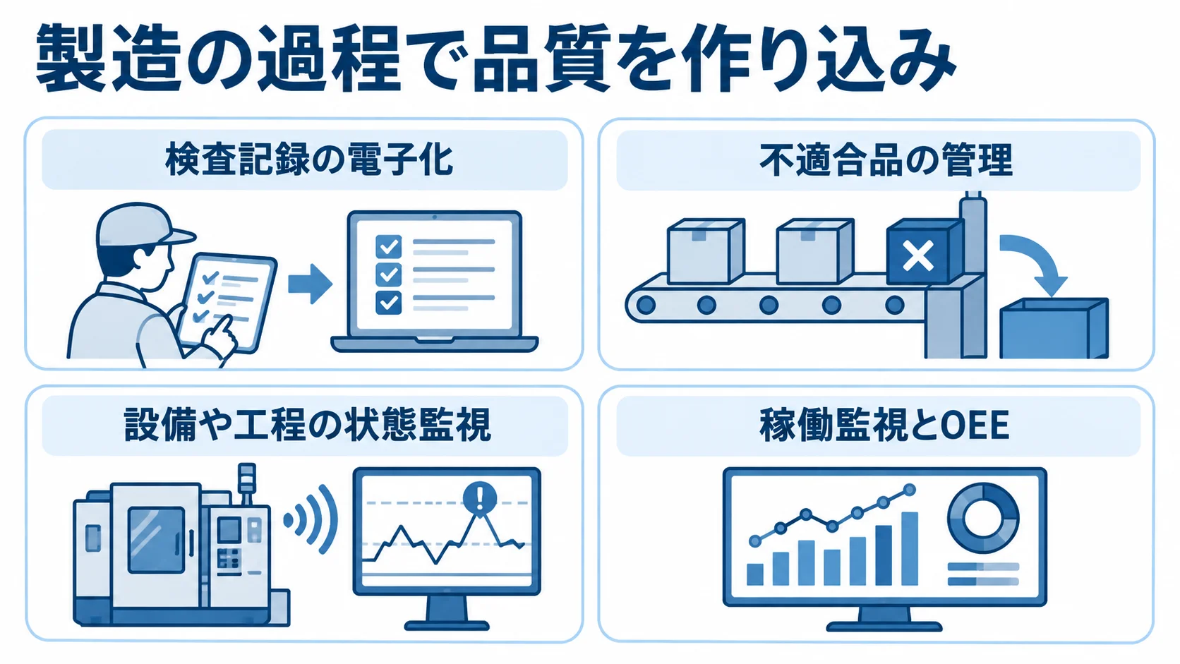 検査記録、不適合品、設備や工程の状態、稼働監視とOEEを4枚のカードで整理した図解。