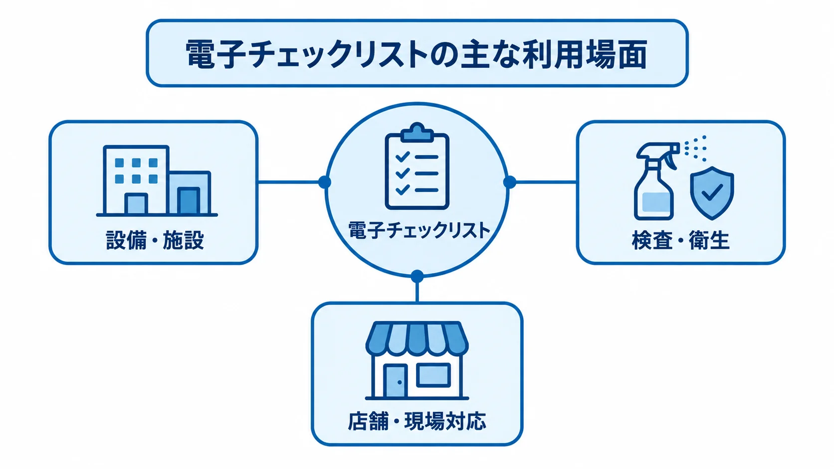 電子チェックリストの主な利用場面を示すハブ図 電子チェックリストを中心に、設備・施設、検査・衛生、店舗・現場対応の利用場面を結んだ図です。
