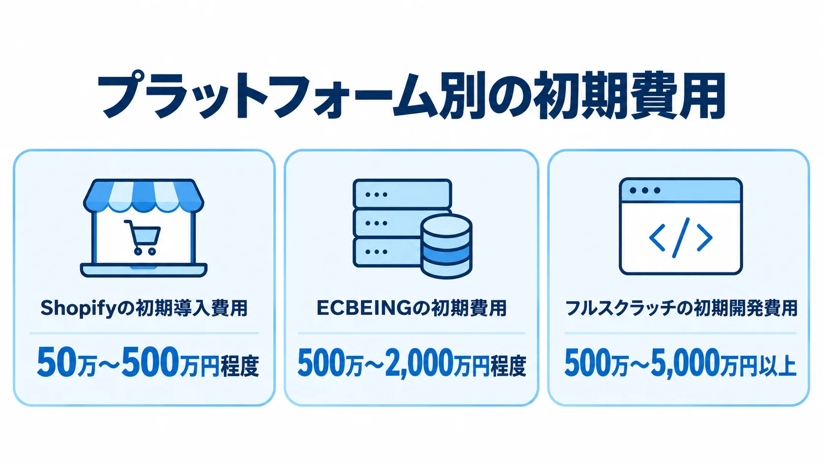 ECリニューアルのプラットフォーム別初期費用 Shopify、ECBEING、フルスクラッチの初期費用目安を並べた図解