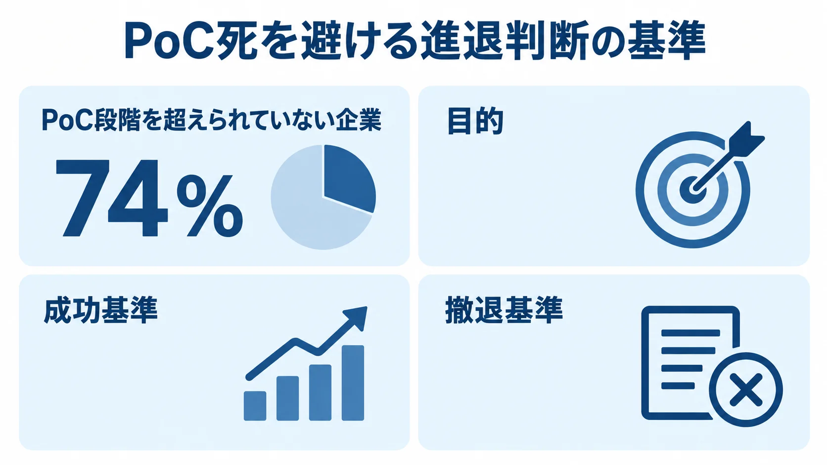 PoC死を避ける進退判断の基準と企業の割合を示す図 PoC段階を超えられていない企業の74%という数値と、目的・成功基準・撤退基準を並べた図。