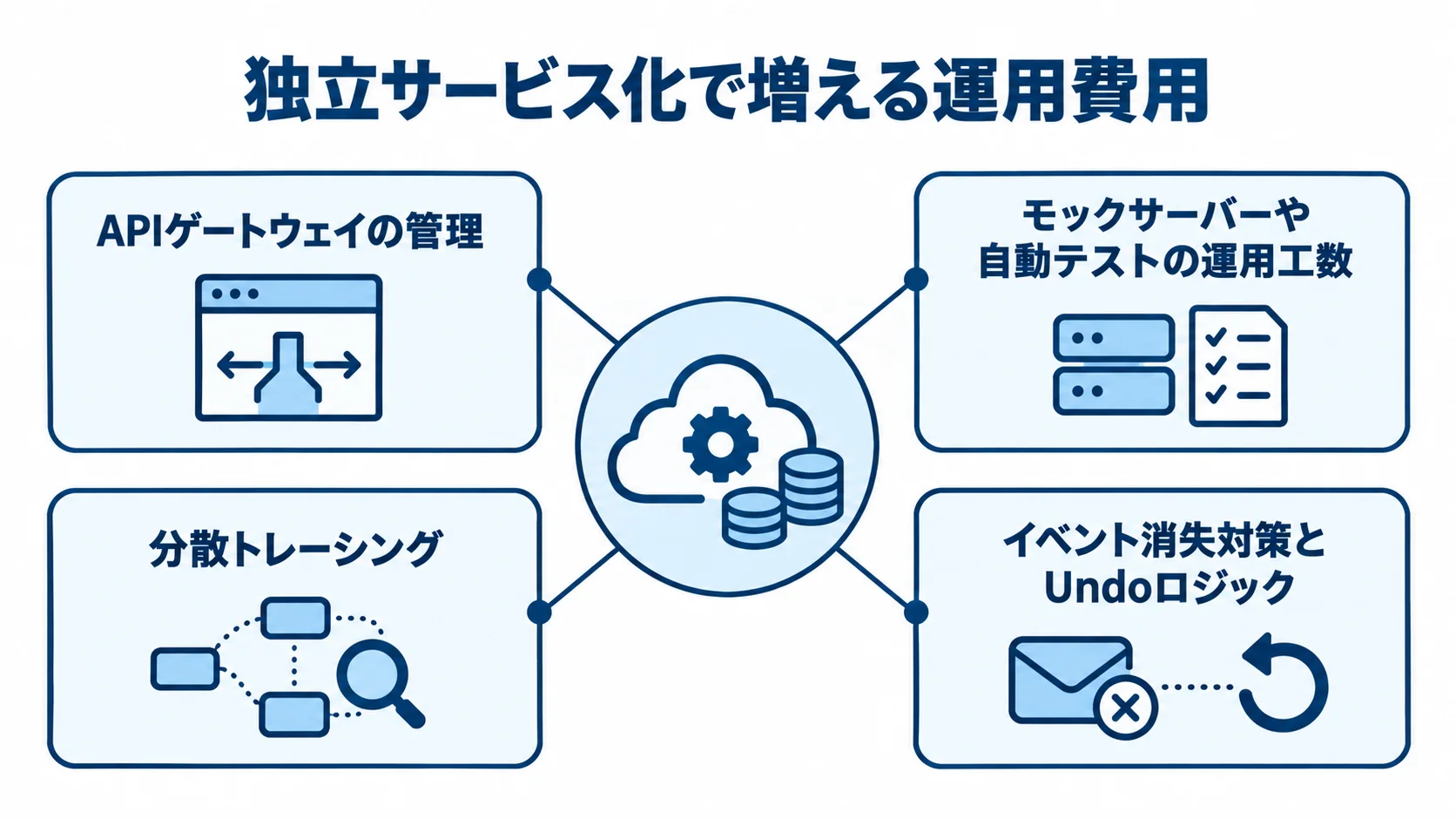独立サービス化で増える運用費用の発生源を示す図 API管理、契約テスト、イベント追跡、障害対策に分かれる独立サービス化の運用費用を示す図。