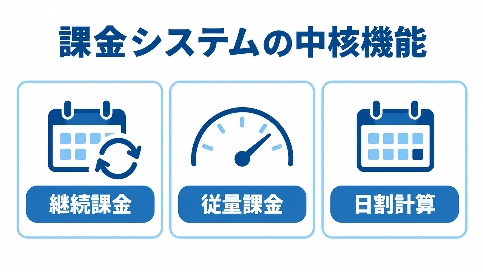 課金システムの中核となる3つの課金機能 継続課金、従量課金、日割計算を3枚のカードに並べた図。