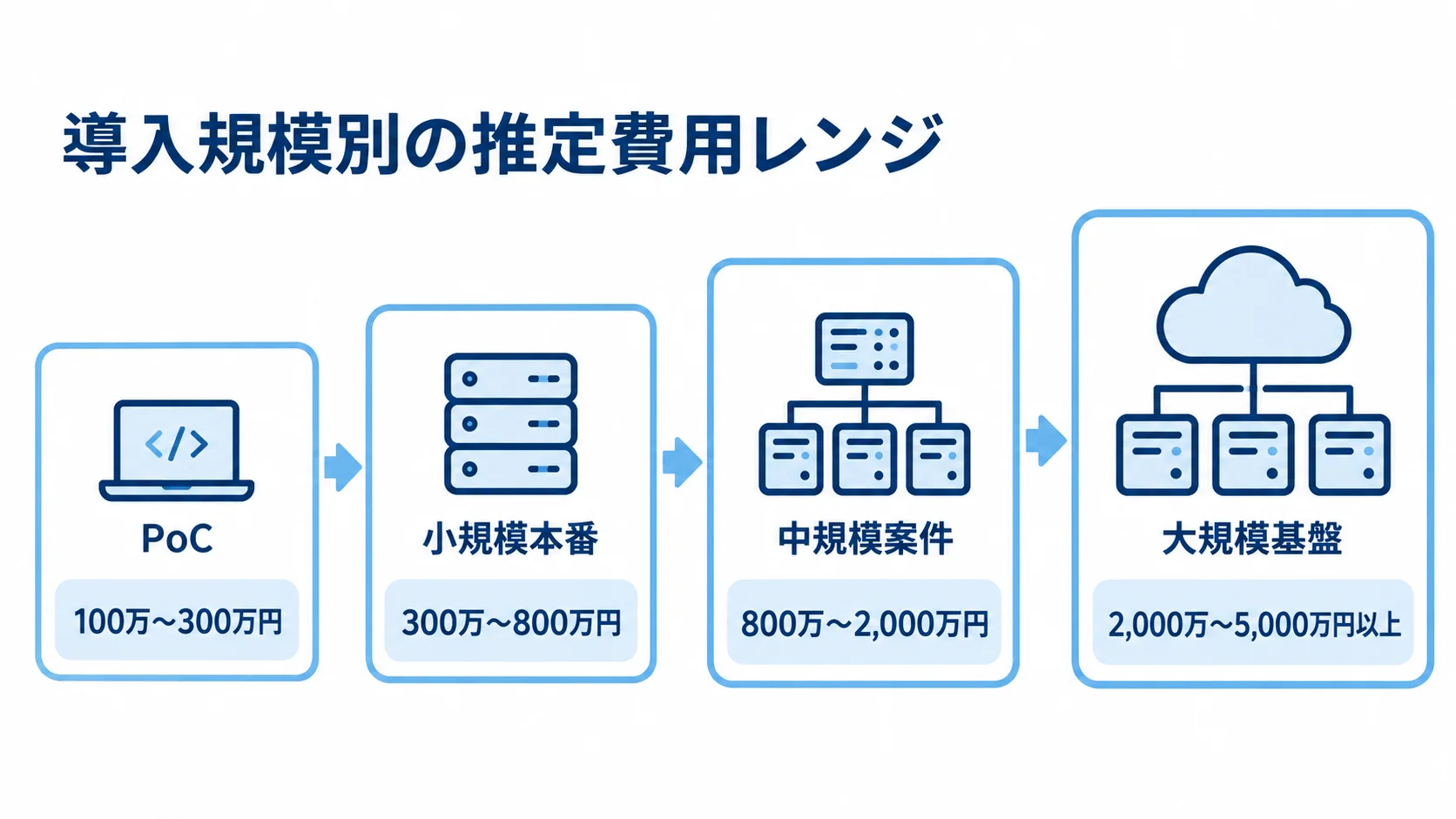Flux CDの導入規模別の推定費用レンジ PoCから大規模基盤まで、4つの導入規模と推定費用レンジを並べた図。