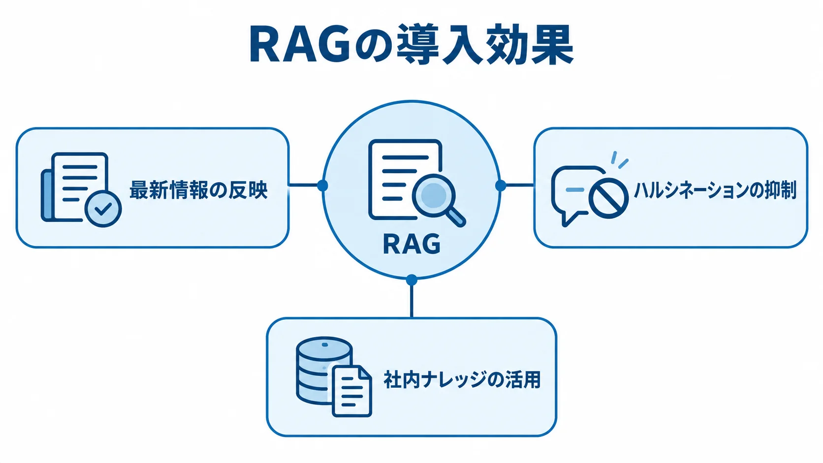 RAG導入で得られる3つの効果 中央のRAGから3つの導入効果へ注釈線を伸ばし、最新情報の反映、ハルシネーションの抑制、社内ナレッジの活用を示した図。