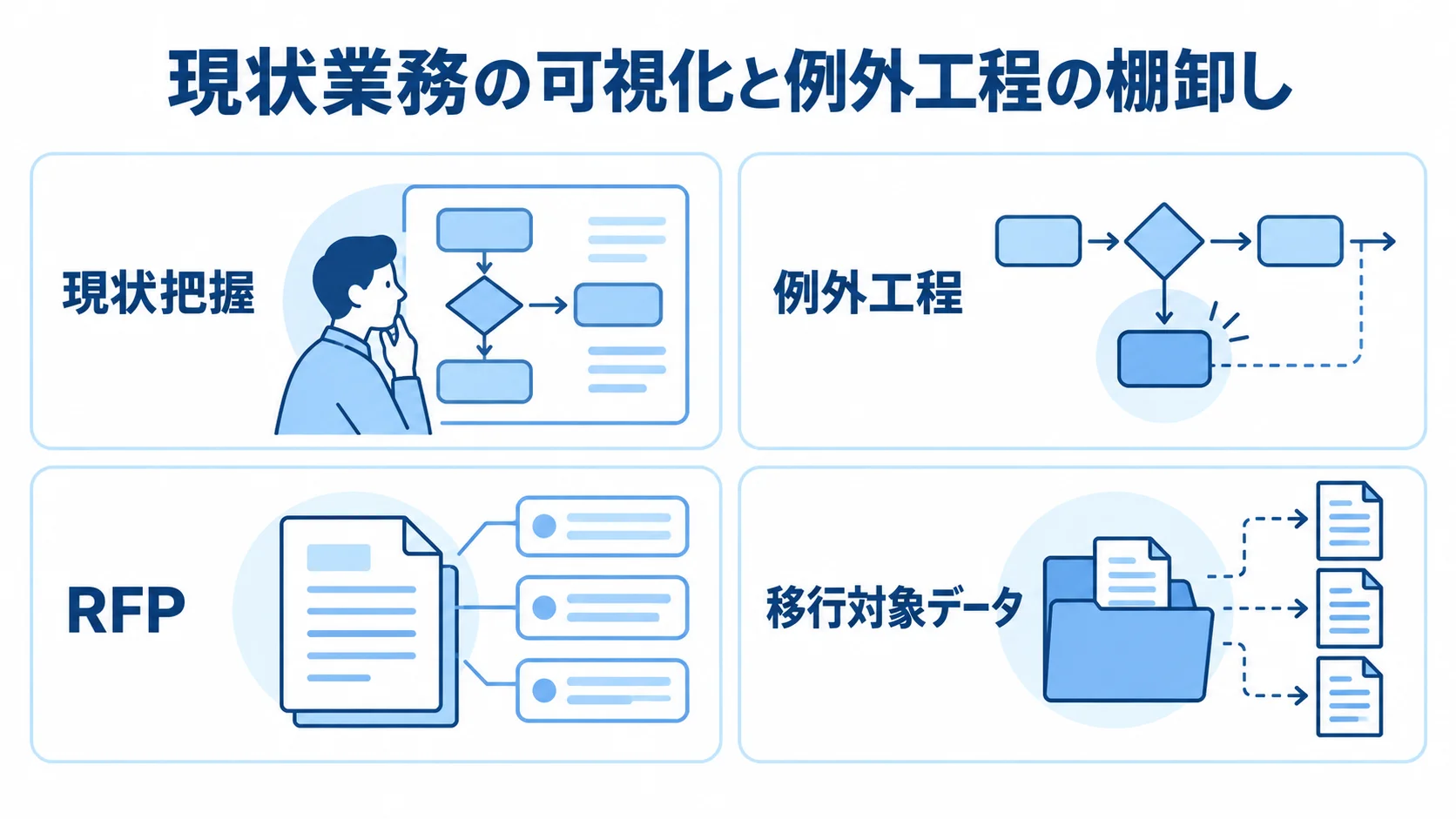発注前に現状把握、例外工程、RFP、移行対象データを確認する図解。