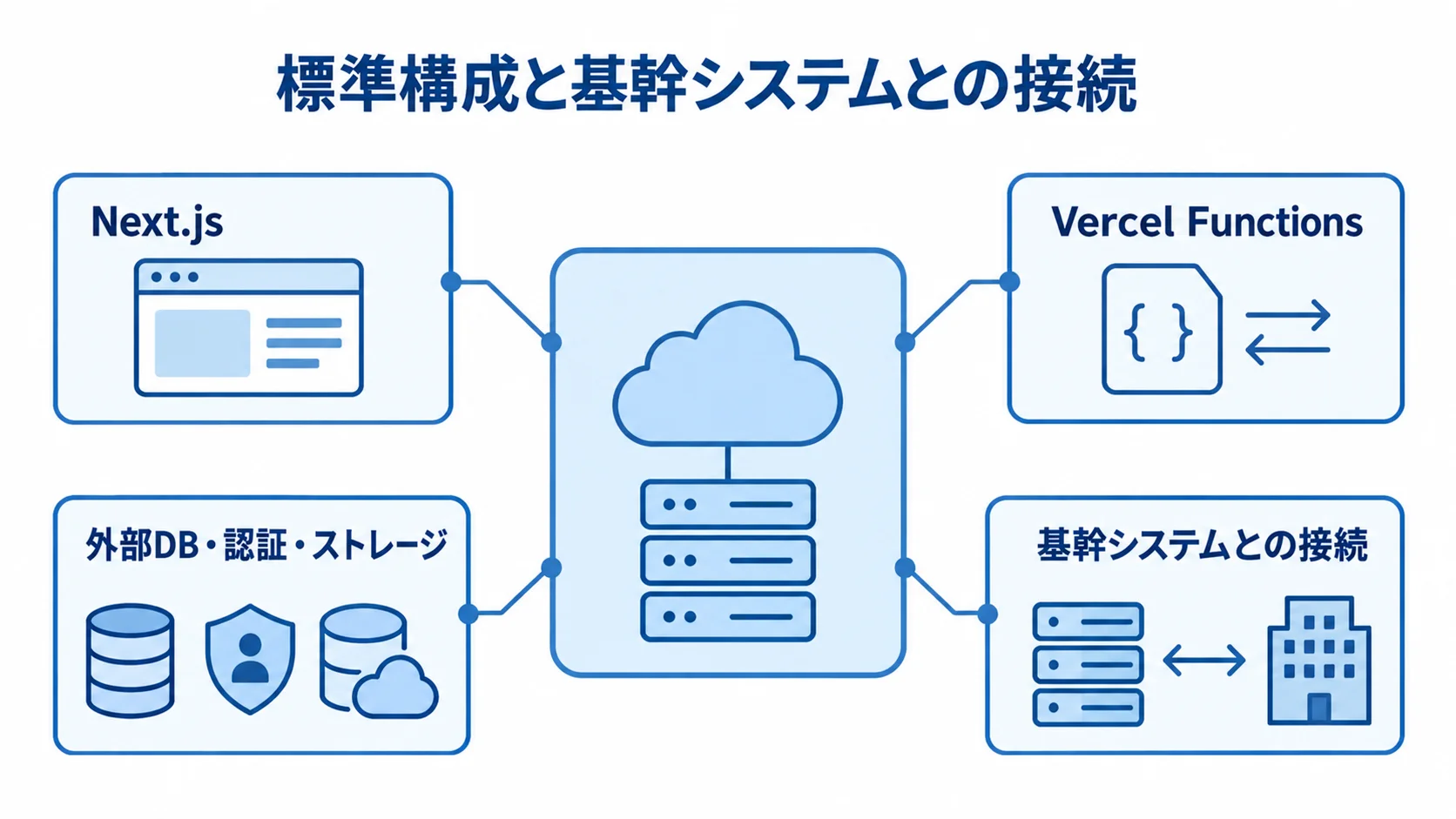 Vercelを含むシステム構成と接続先 システム構成の中央に、Next.js、Vercel Functions、外部DB・認証・ストレージ、基幹システムとの接続を配置した図。