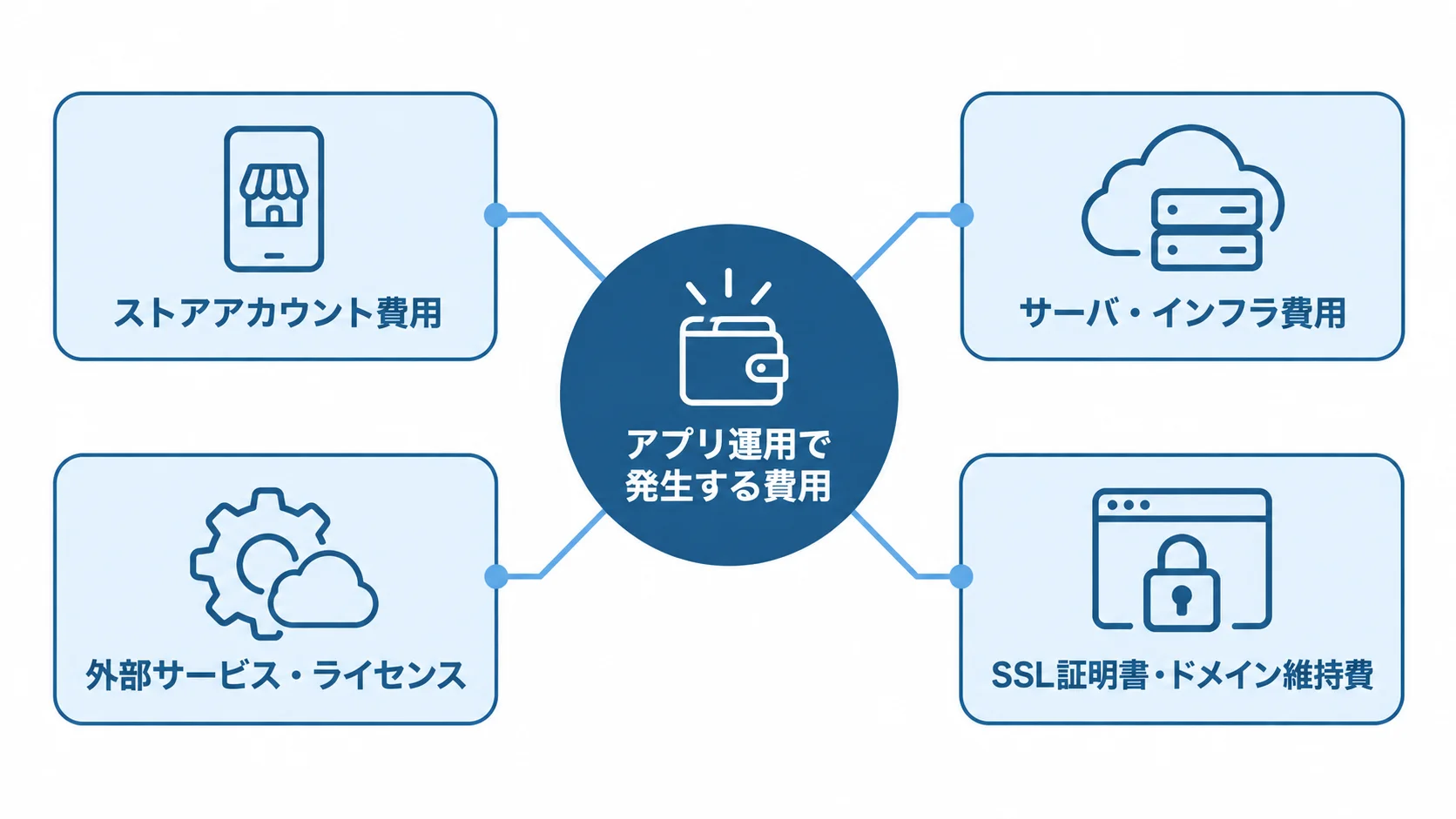 アプリ運用で発生する費用を、ストアアカウント、サーバ・インフラ、外部サービス・ライセンス、SSL証明書・ドメイン維持費に分けた図。