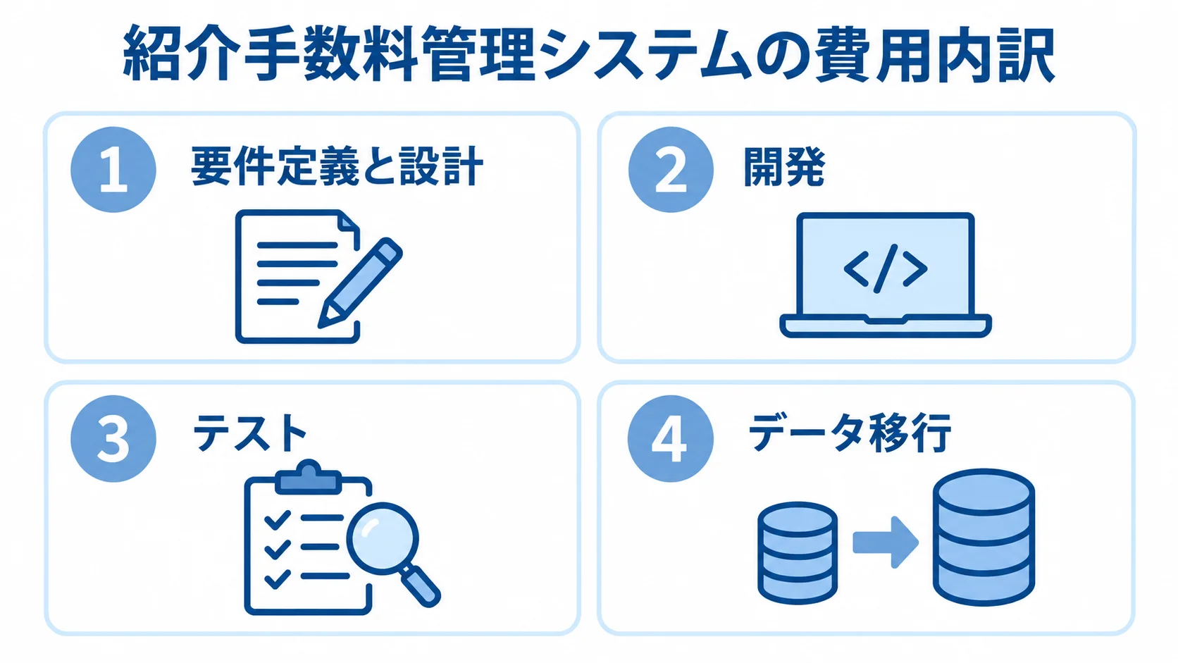 紹介手数料管理システムの見積もりに含める4工程 紹介手数料管理システムの見積もりを要件定義と設計、開発、テスト、データ移行の4つに分けた図。