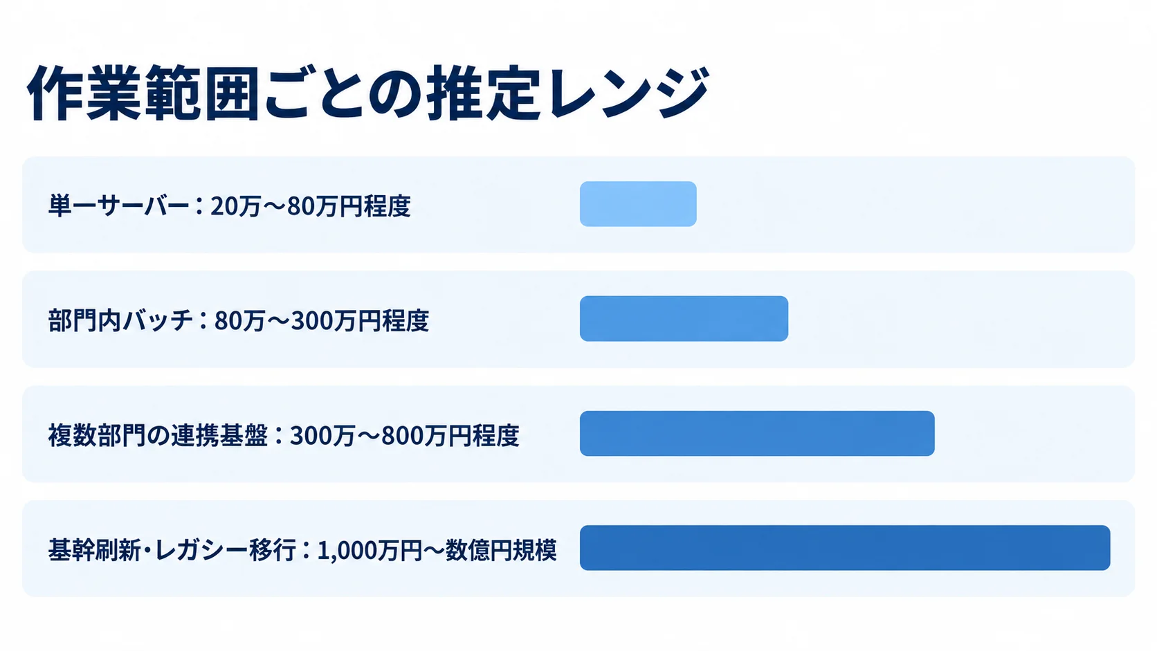 Shell Script開発の作業範囲別推定費用 単一サーバーから基幹刷新・レガシー移行まで、作業範囲別の推定費用レンジを横棒で比べた図。