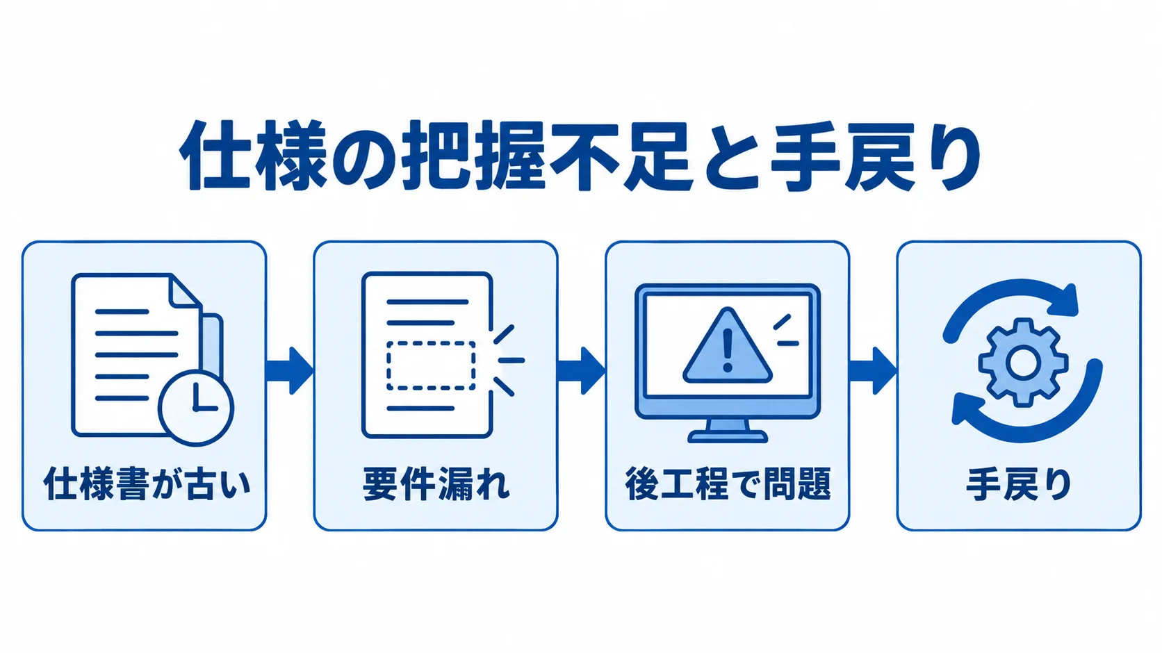 仕様書の古さから手戻りに至る流れを示す図解 仕様書の古さから要件漏れ、後工程の問題、手戻りへ進む流れを示した図解。