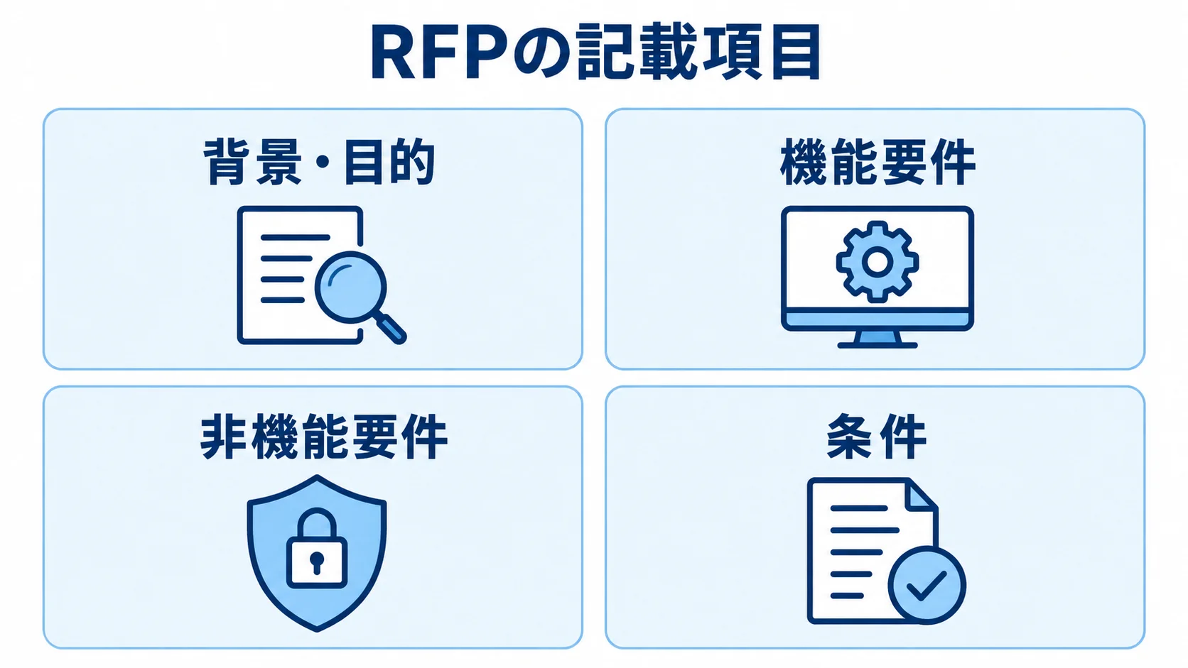 RFPに記載する4つの要件区分 RFPの記載内容を背景・目的、機能要件、非機能要件、条件の4区分で示した図。