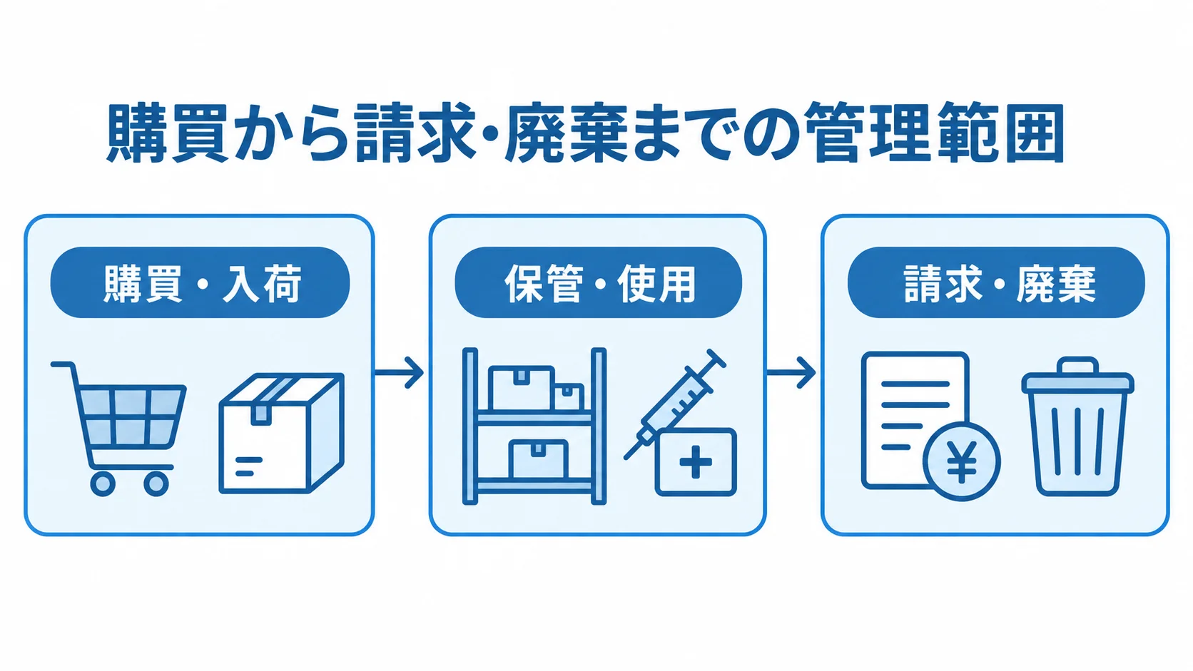 医療材料管理システムでつなぐ購買・入荷、保管・使用、請求・廃棄 購買・入荷から保管・使用を経て、請求・廃棄へつながる医療材料管理システムの範囲図