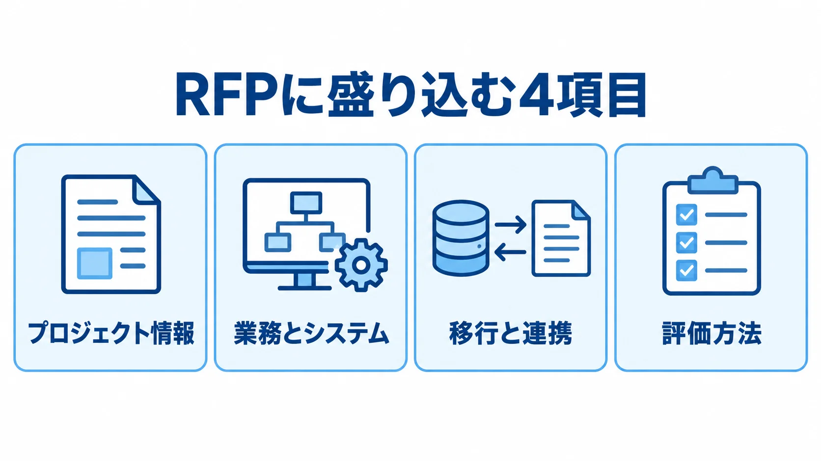 RFPの提案依頼に必要な4項目 RFPに記載するプロジェクト情報、業務とシステム、移行と連携、評価方法の4項目を示す図。