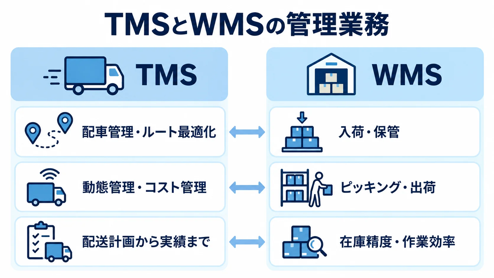 TMSの配送計画や配車管理と、WMSの入荷・保管・出荷管理を左右に分けて示した図。