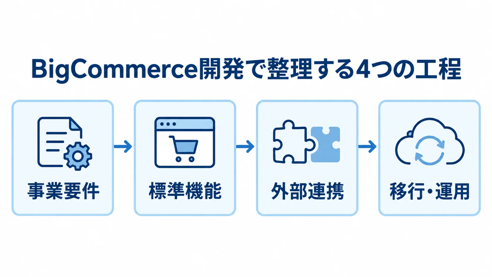 BigCommerce開発の4つの工程 BigCommerce開発の事業要件、標準機能、外部連携、移行・運用の順序を示す図