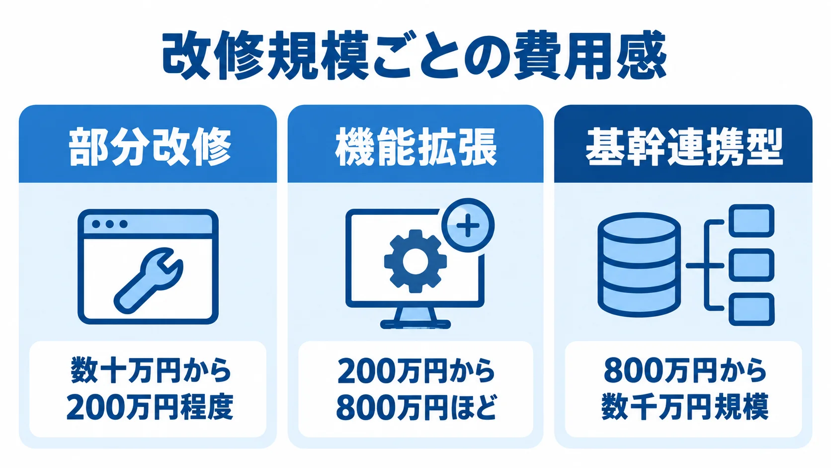 部分改修、機能拡張、基幹連携型の3段階と、それぞれの費用帯を並べた図。