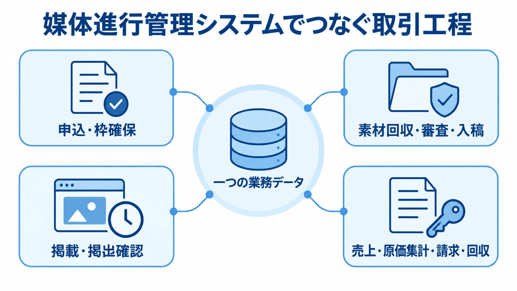 媒体進行管理システムを中心に、申込から請求・回収までの取引工程を示す図解。