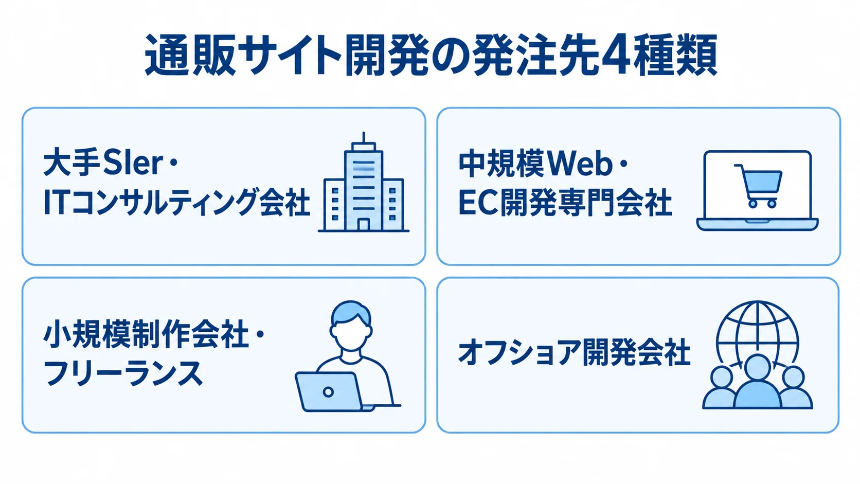 通販サイト開発を依頼する発注先の4種類を示す図解 通販サイト開発の発注先を、大手SIer・ITコンサルティング会社、中規模Web・EC開発専門会社、小規模制作会社・フリーランス、オフショア開発会社の4種類に分けた図。