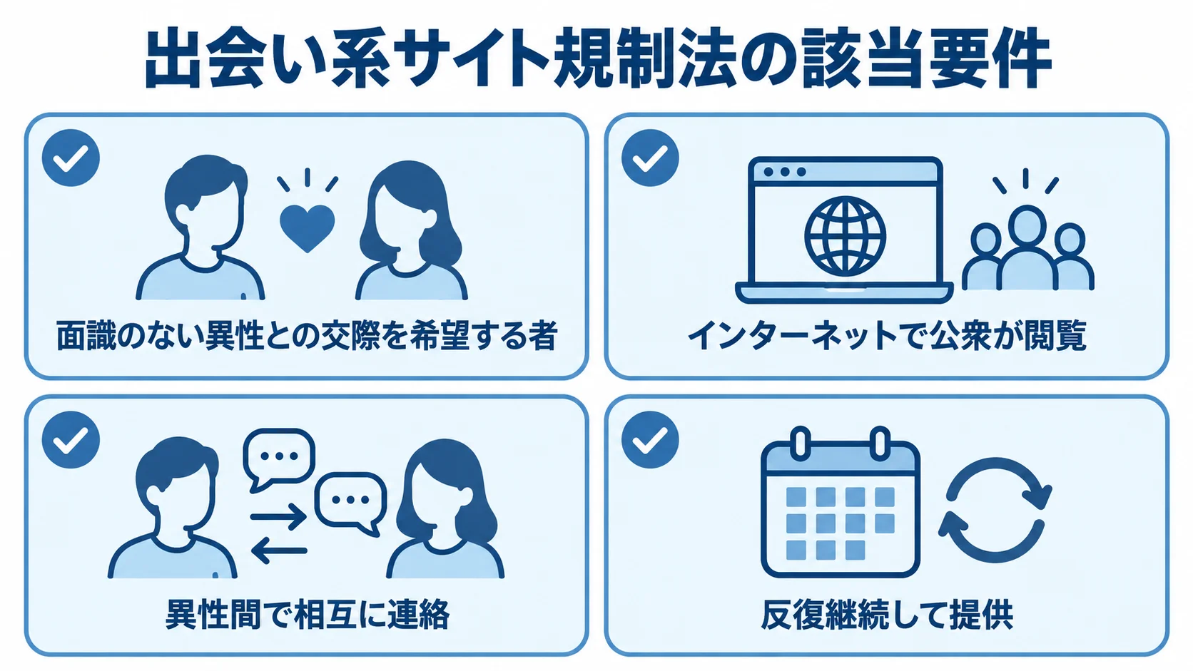 出会い系サイト規制法の該当要件を四つの確認カードに分けた図解。
