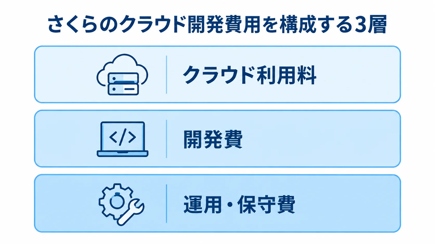 さくらのクラウド開発費用の3層構造 クラウド利用料、開発費、運用・保守費を上下3層に分けた図解。