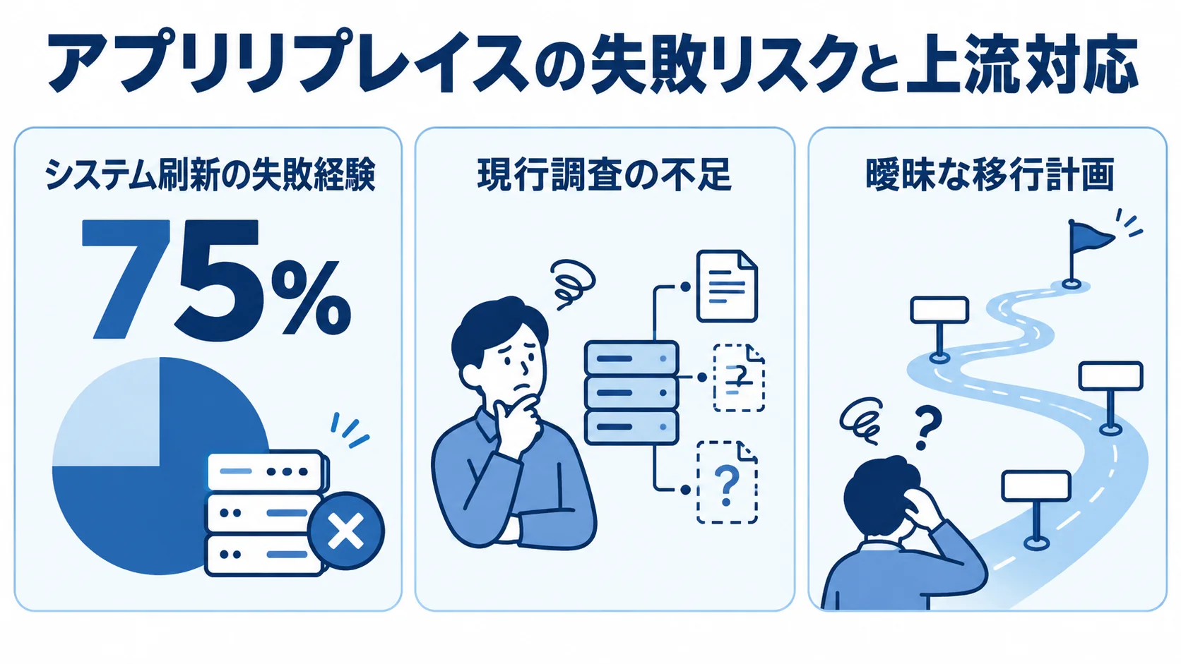 システム刷新の失敗経験75%と、現行調査や移行計画に関する失敗例を並べた図