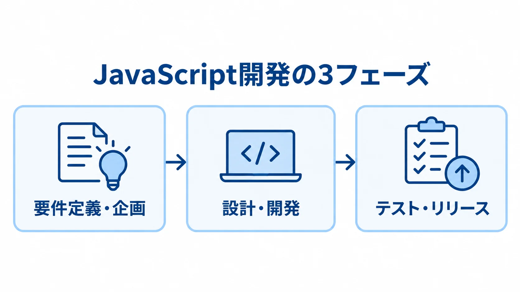 JavaScript開発の3フェーズを示す工程図 JavaScript開発を要件定義・企画、設計・開発、テスト・リリースの3フェーズで示した流れ図