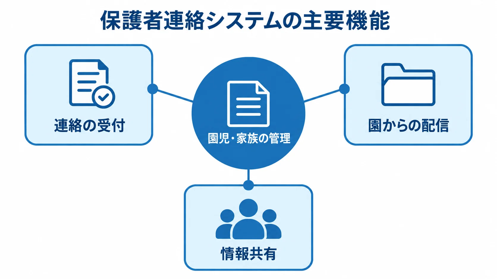 保護者連絡システムを中心に、園児・家族の管理、連絡の受付、園からの配信、情報共有を配置した図。