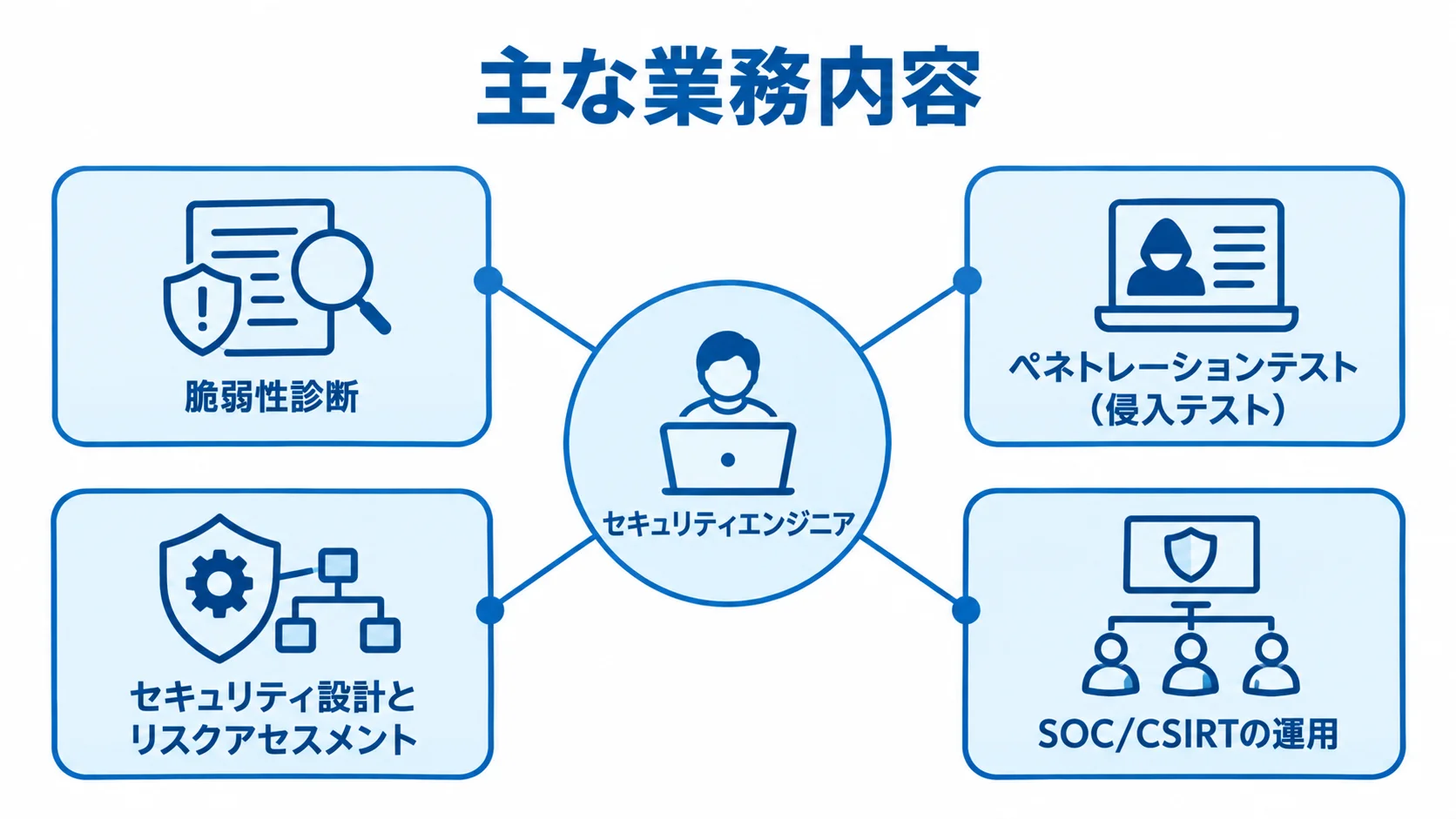 セキュリティエンジニアの主な業務内容 脆弱性診断やペネトレーションテストなど、セキュリティエンジニアの主な業務領域を示す図。