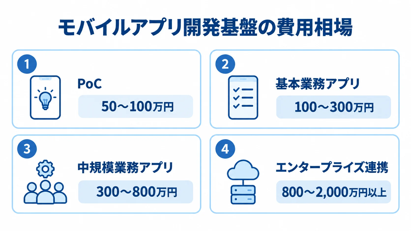 PoCからエンタープライズ連携まで、4つの規模と費用レンジを並べた図。