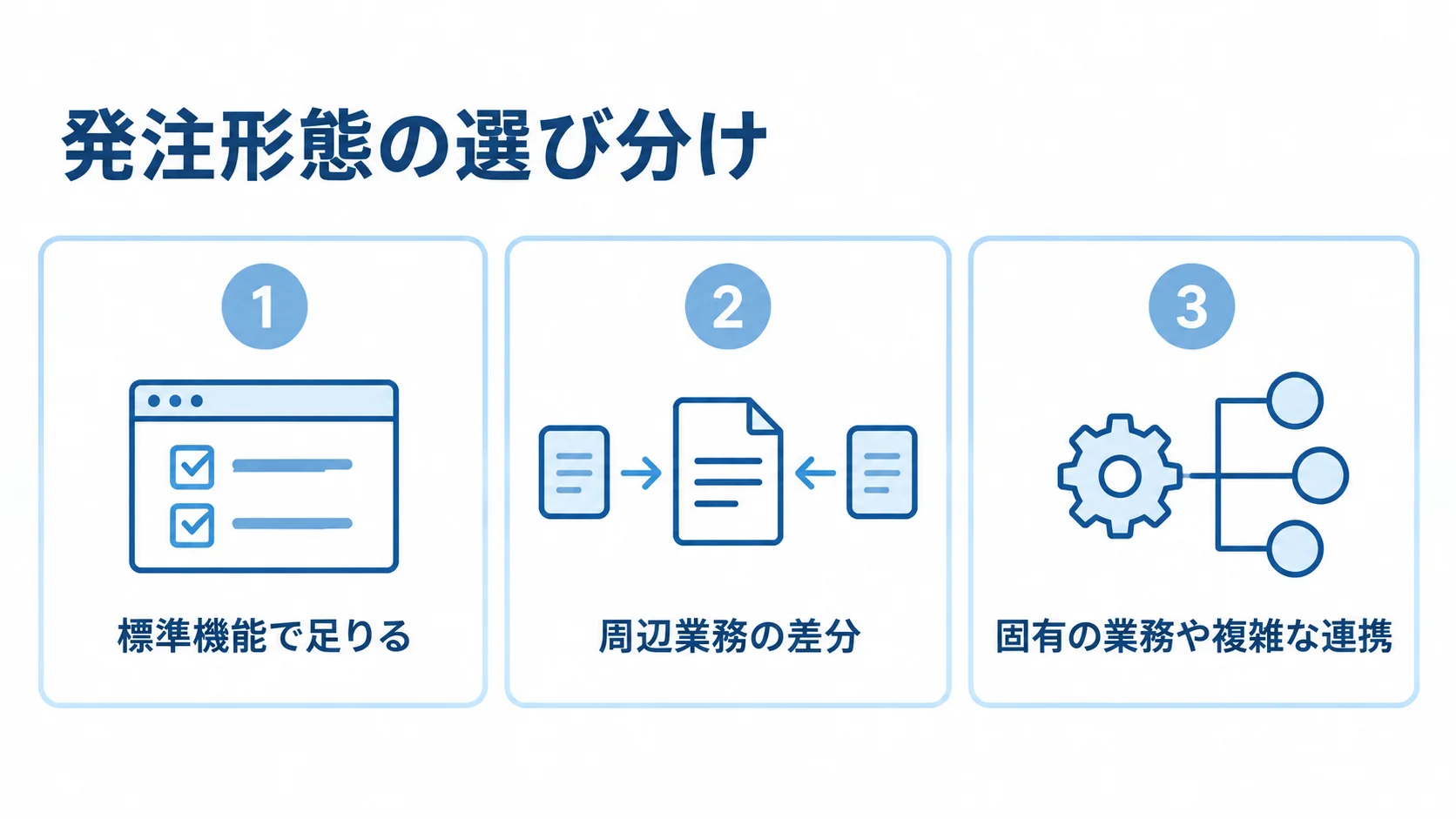 発注形態ごとの適合条件を示す図 SaaS・パッケージ、ローコード開発、独自開発を適合条件ごとに分けた3枚のパネル図。