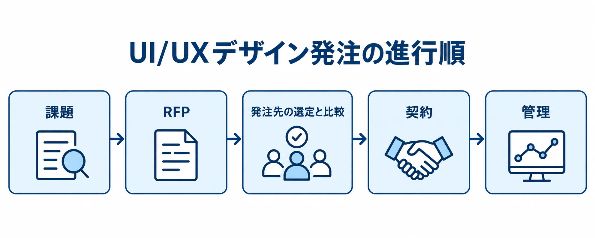 UI/UXデザイン発注を課題整理から管理まで順に示した図解 課題、RFP、発注先の選定と比較、契約、管理の順に進むUI/UXデザイン発注の流れ図。