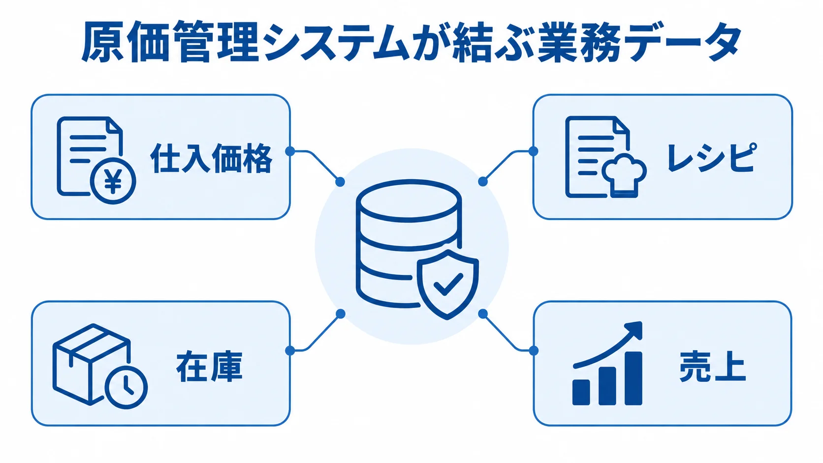 原価管理システムと業務データの関係 原価管理システムを中心に、仕入価格、レシピ、在庫、売上がつながる図解
